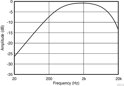 PCM1860-Q1 PCM1861-Q1 PCM1862-Q1 PCM1863-Q1 PCM1864-Q1 PCM1865-Q1 D012_SLASE64.gif