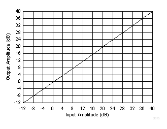 PCM1860-Q1 PCM1861-Q1 PCM1862-Q1 PCM1863-Q1 PCM1864-Q1 PCM1865-Q1 D015_SLASE64.gif