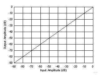 PCM1860-Q1 PCM1861-Q1 PCM1862-Q1 PCM1863-Q1 PCM1864-Q1 PCM1865-Q1 D016_SLASE64.gif