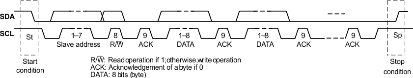 PCM1860-Q1 PCM1861-Q1 PCM1862-Q1 PCM1863-Q1 PCM1864-Q1 PCM1865-Q1 I2C_framework_las831.gif