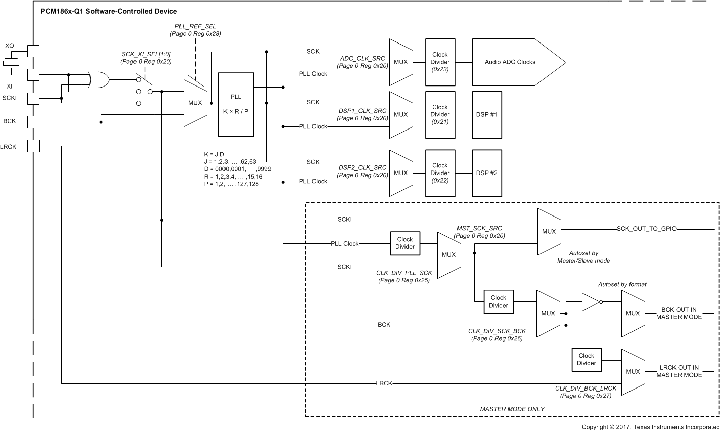 PCM1860-Q1 PCM1861-Q1 PCM1862-Q1 PCM1863-Q1 PCM1864-Q1 PCM1865-Q1 PCM186x-clock-tree.gif