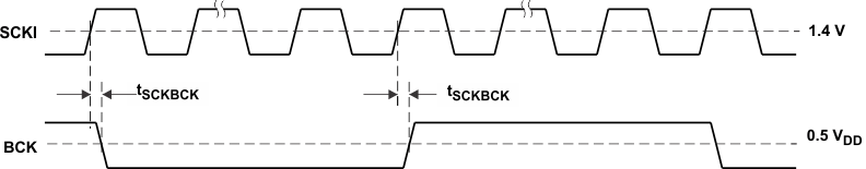 PCM1860-Q1 PCM1861-Q1 PCM1862-Q1 PCM1863-Q1 PCM1864-Q1 PCM1865-Q1 audio_clk_if_las831.gif