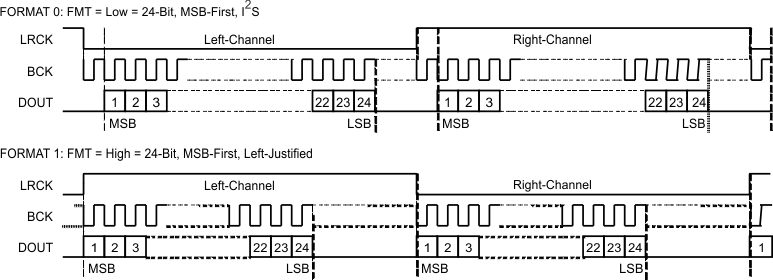 PCM1860-Q1 PCM1861-Q1 PCM1862-Q1 PCM1863-Q1 PCM1864-Q1 PCM1865-Q1 audio_data_fmt_las831.gif