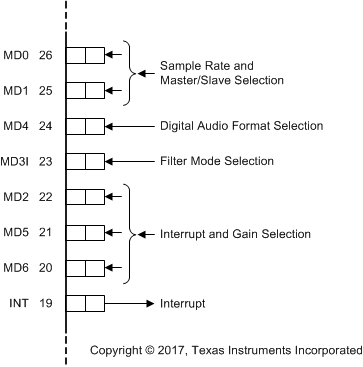 PCM1860-Q1 PCM1861-Q1 PCM1862-Q1 PCM1863-Q1 PCM1864-Q1 PCM1865-Q1 pcm1861hw_cntl_if.gif