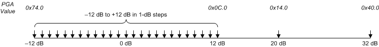 PCM1860-Q1 PCM1861-Q1 PCM1862-Q1 PCM1863-Q1 PCM1864-Q1 PCM1865-Q1 pcm186x-analog-gain-step.gif