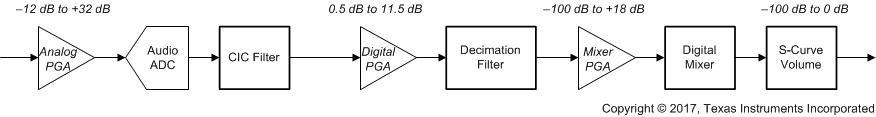 PCM1860-Q1 PCM1861-Q1 PCM1862-Q1 PCM1863-Q1 PCM1864-Q1 PCM1865-Q1 pcm186x-complete-gain-structure.gif