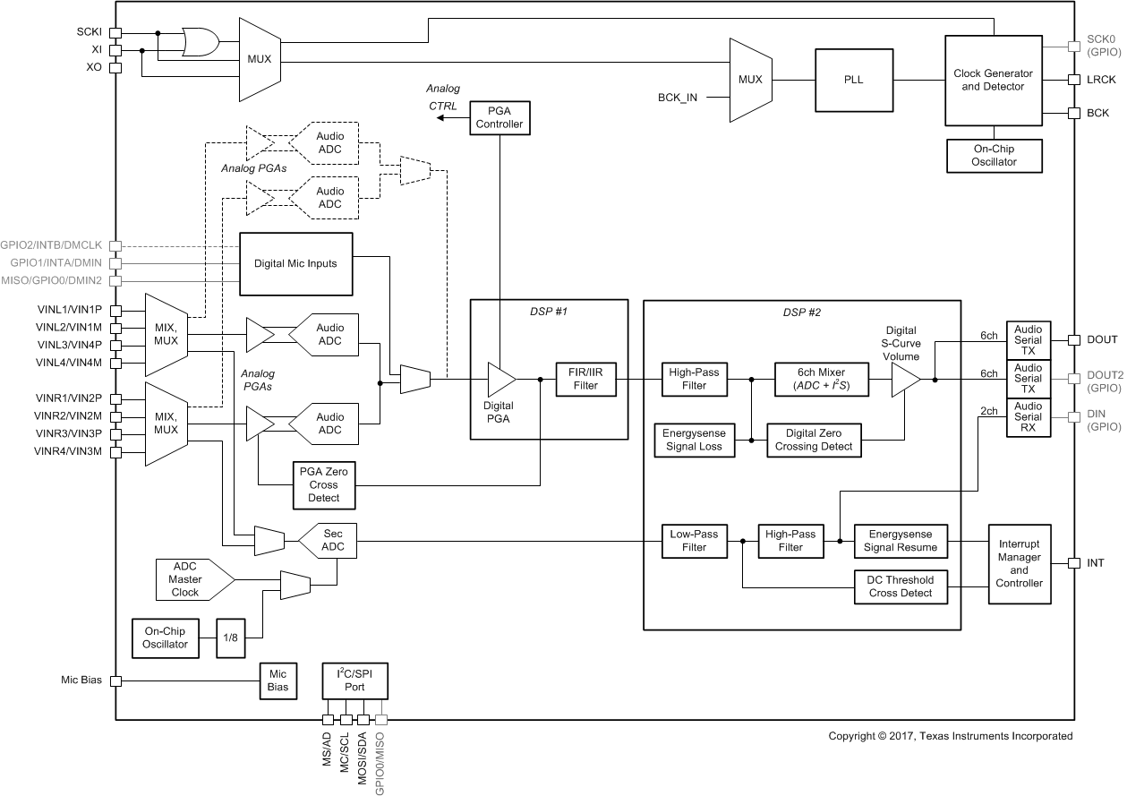 PCM1860-Q1 PCM1861-Q1 PCM1862-Q1 PCM1863-Q1 PCM1864-Q1 PCM1865-Q1 pcm186x-detailed-block-diagram.gif