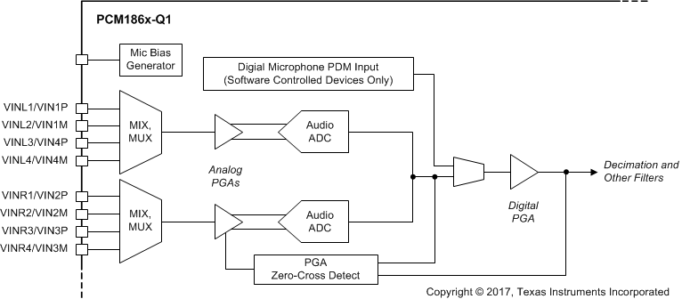 PCM1860-Q1 PCM1861-Q1 PCM1862-Q1 PCM1863-Q1 PCM1864-Q1 PCM1865-Q1 pcm186x-high-level-front-end-diagram.gif