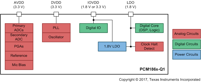 PCM1860-Q1 PCM1861-Q1 PCM1862-Q1 PCM1863-Q1 PCM1864-Q1 PCM1865-Q1 pcm186x-power-tree.gif