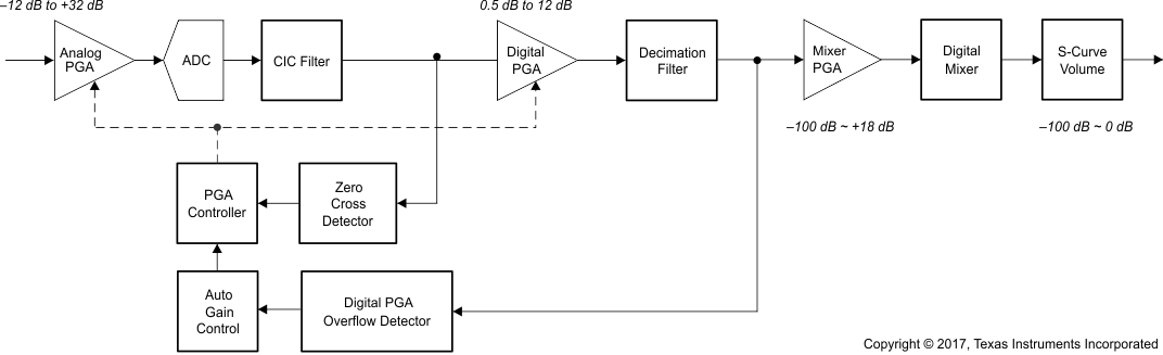 PCM1860-Q1 PCM1861-Q1 PCM1862-Q1 PCM1863-Q1 PCM1864-Q1 PCM1865-Q1 pcm186x_clipstop_nodes.gif