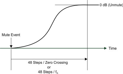 PCM1860-Q1 PCM1861-Q1 PCM1862-Q1 PCM1863-Q1 PCM1864-Q1 PCM1865-Q1 pcm186x_zerocrossingfadein.gif