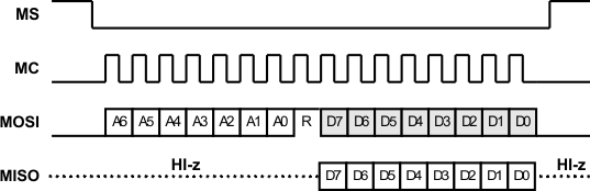 PCM1860-Q1 PCM1861-Q1 PCM1862-Q1 PCM1863-Q1 PCM1864-Q1 PCM1865-Q1 serial_read_las831.gif