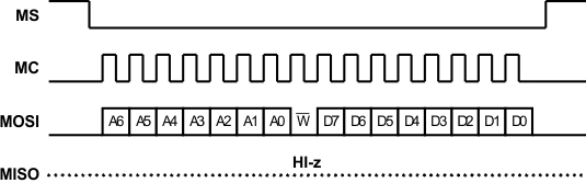 PCM1860-Q1 PCM1861-Q1 PCM1862-Q1 PCM1863-Q1 PCM1864-Q1 PCM1865-Q1 serial_write_las831.gif