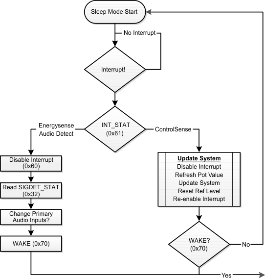 PCM1860-Q1 PCM1861-Q1 PCM1862-Q1 PCM1863-Q1 PCM1864-Q1 PCM1865-Q1 sleepmodeflowchart.gif