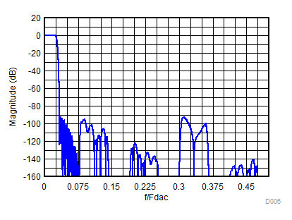 DAC38RF82 DAC38RF89 D006_18xDAC38RFxx_SLASEA3.gif