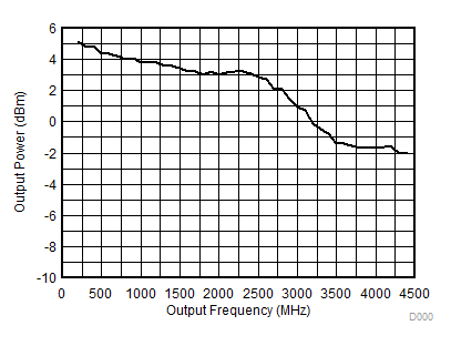 DAC38RF82 DAC38RF89 D013_OutputPower_SLASEA3.gif