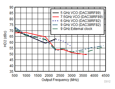 DAC38RF82 DAC38RF89 HD2vsclocking_DAC38RF89_SLASEA6.gif