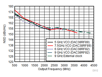 DAC38RF82 DAC38RF89 NSDvsclocking_DAC38RF89_SLASEA6.gif