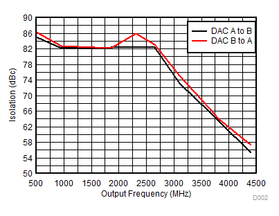 DAC38RF82 DAC38RF89 RF83_Isolation_SLASEA3.gif