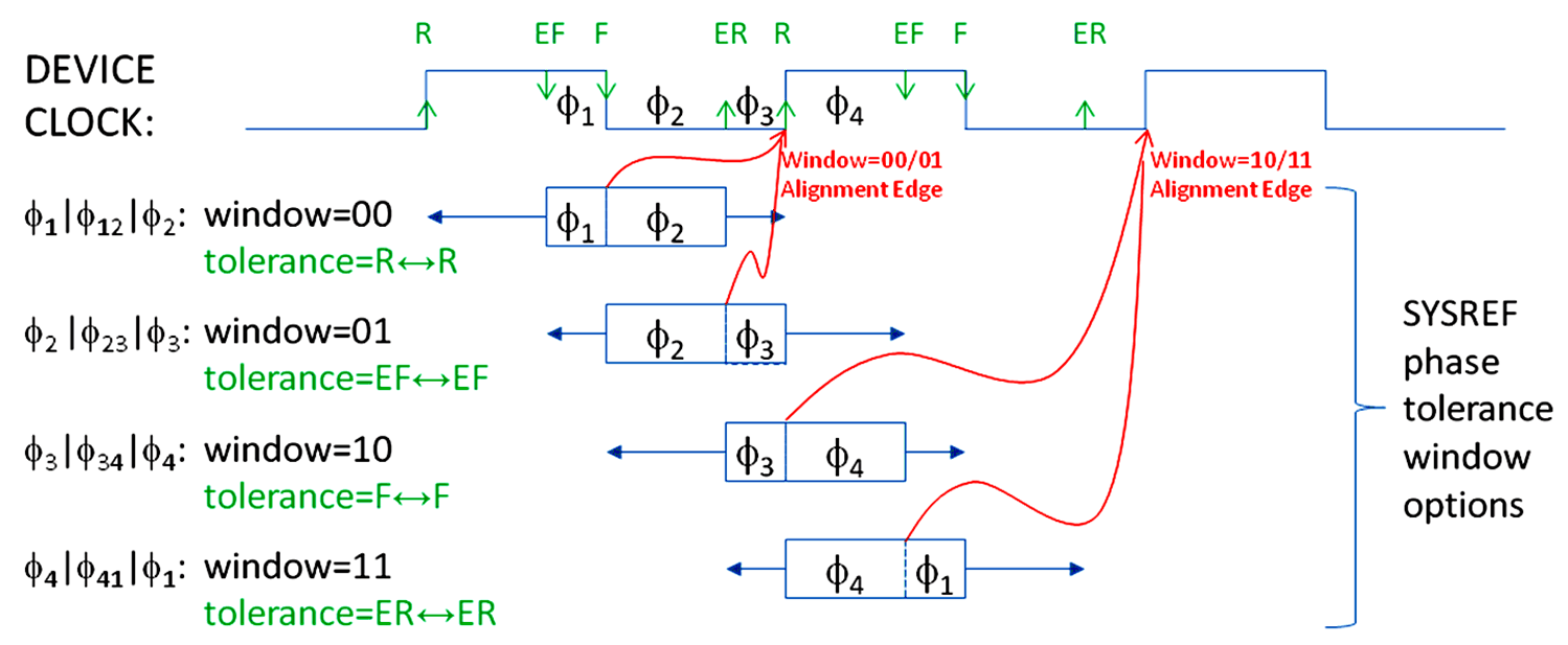 DAC38RF82 DAC38RF89 SYSREF_capture_strategy_SLASEA3.gif