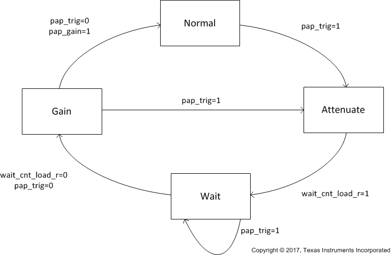 DAC38RF82 DAC38RF89 pap_gain_state_machine_SLASEA3.gif