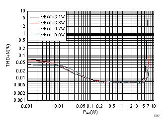 TAS2564 D001_THDN_vs._Pout_8OHMS_1KHz.gif