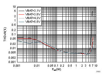 TAS2564 D002_THDN_vs._Pout_8OHMS_6p6KHz.gif