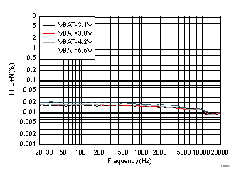 TAS2564 D003_THDN_vs._Freq_8OHMS_0p1W.gif