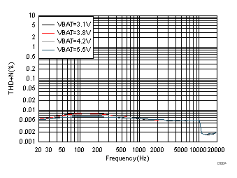 TAS2564 D004_THDN_vs._Freq_8ohm_1W.gif