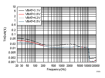 TAS2564 D005_ClassD-THDNvsFrequency_8ohm_5W.gif