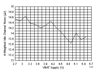 TAS2564 D006_IdleChannelNoise_vs._VBAT.gif