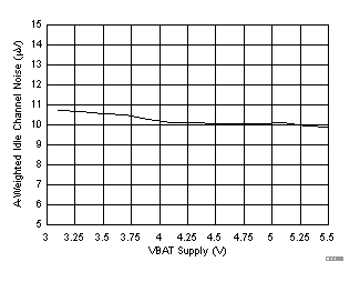 TAS2564 D006a_IdleChannelReciverNoise_vs_vbat.gif