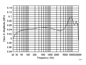 TAS2564 D007_Amplitude_vs._Freq.gif