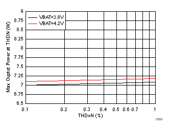 TAS2564 D008_Max_Power_vs._THDN.gif