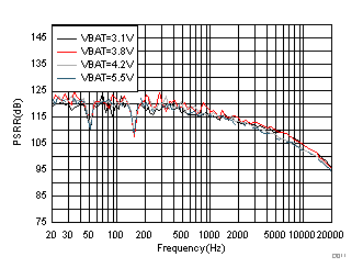 TAS2564 D011_VBAT_PSRR_vs._Freq.gif