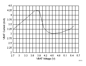 TAS2564 D013_VBAT_Current_vs._VBAT.gif