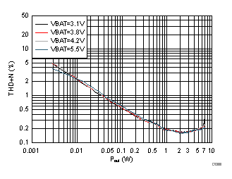 TAS2564 D014_I-Sense_THDN_vs._Pout_8Ohms_1KHz.gif