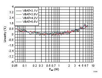 TAS2564 D015_Isense-gainLinearityvsPout_8ohm_1kHz.gif