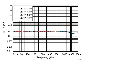 TAS2564 D016_I-Sense_THDN_vs._Freq.gif