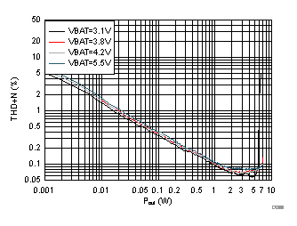 TAS2564 D017_Vsense_THDN_vs._Power.gif