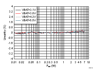 TAS2564 D018_Vsense-gainLinearityvsPout_8ohm_1kHz.gif