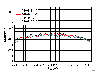 TAS2564 D020_VbyIsense-gainLinearityvsPout_8ohm_1kHz.gif