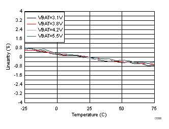 TAS2564 D021_I-Sense_Lineairty_vs._Temp.gif