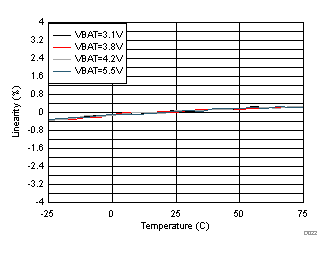 TAS2564 D022_V-Sense_Linearity_vs._Temp.gif