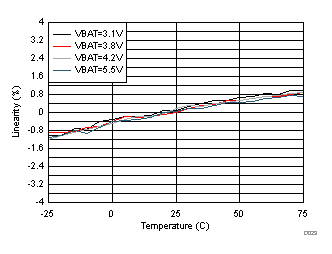 TAS2564 D023_V_BY_I_Linearity_vs._Temp.gif