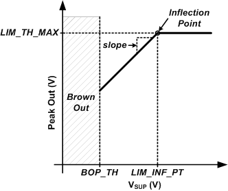 TAS2564 limiter_inflection.gif