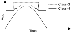 TAS2120 Boost Mode Signal
          Tracking Example