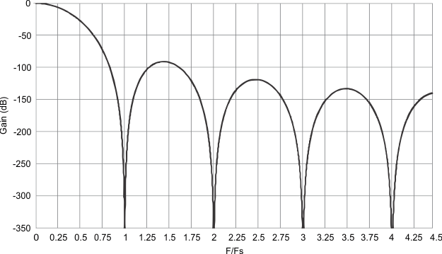 sinc7_freq_response.gif