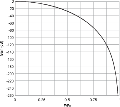 sinc7_freq_response_narrow.gif