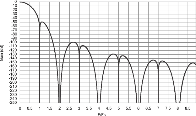 sinc7_sinc1_freq_response.gif